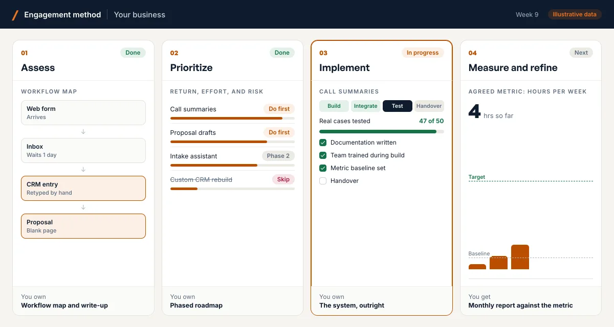 Illustrative engagement board for a fictional business showing the four steps side by side: a workflow map from Assess, a ranked opportunity list from Prioritize, a system in testing under Implement, and the agreed metric tracked against its baseline under Measure and refine.