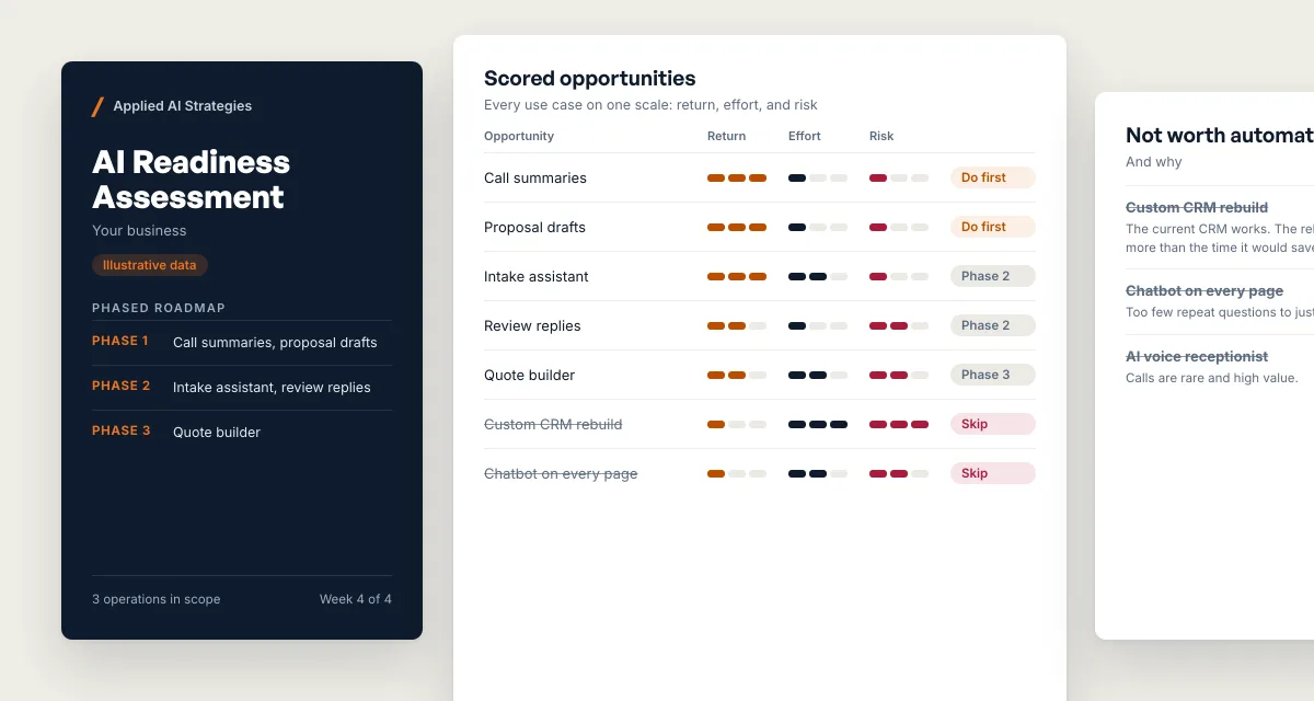Illustrative AI Readiness Assessment roadmap for a fictional business: a cover with the three roadmap phases, a table scoring every opportunity by return, effort, and risk, and a page listing what is not worth automating and why.
