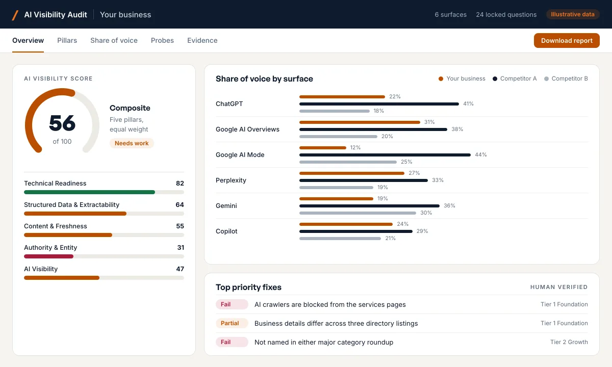 Illustrative AI Visibility Audit overview for a fictional business: a composite score of 56 out of 100, scores for the five pillars, share of voice against two competitors across six AI surfaces, and the top priority fixes.