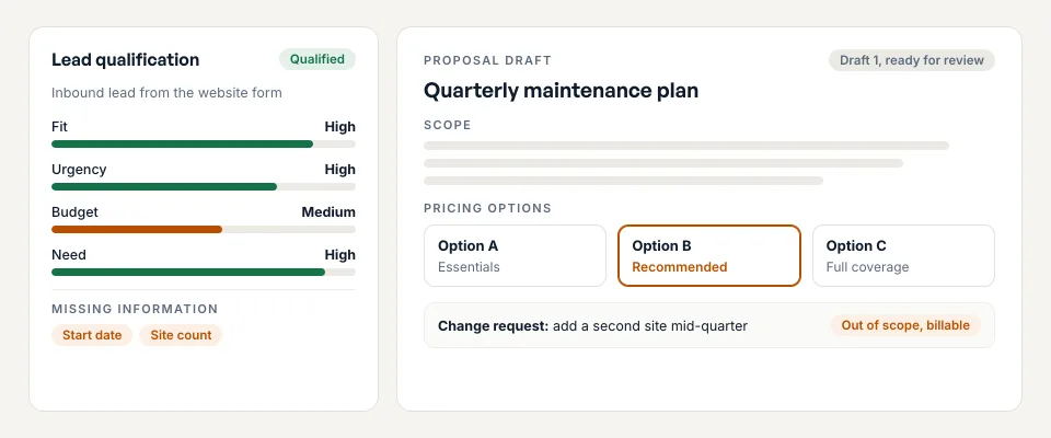 Illustrative lead qualification and proposal draft: an inbound lead scored on fit, urgency, budget, and need, beside a draft proposal with three pricing options and a change request flagged as out of scope and billable.