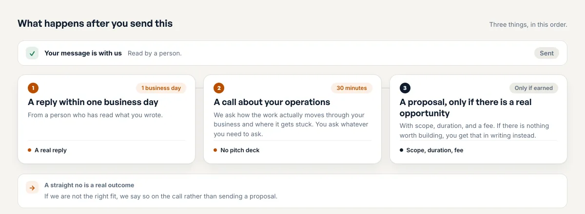 What happens after you send the form: your message read by a person, then a reply within one business day, a 30-minute call about your operations, and a proposal only if there is a real opportunity. Marked underneath: a straight no is a real outcome.