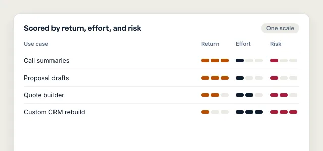 Illustrative scoring table rating four AI use cases on the same scale for return, effort, and risk.