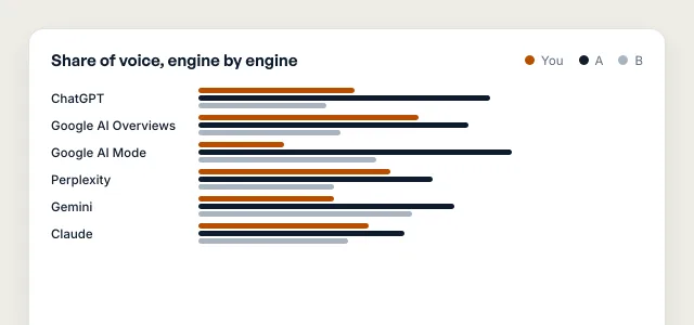 Illustrative share of voice for a fictional business and two competitors, shown separately for each AI surface.