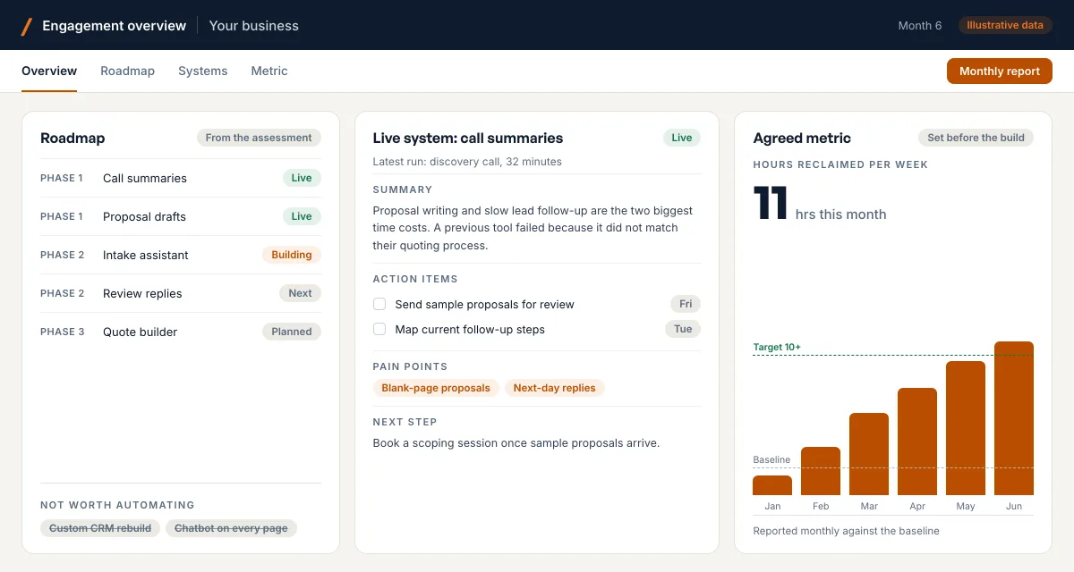 Illustrative engagement overview for a fictional business: a phased roadmap with live, in-progress, and planned systems, the output of a live call summary system, and the one agreed metric, hours reclaimed per week, tracked against its baseline and target.