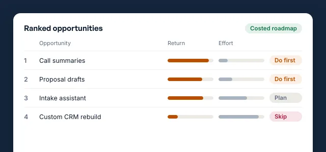 Illustrative ranked list of AI opportunities, each with a return and effort bar and a verdict of do first, plan, or skip.
