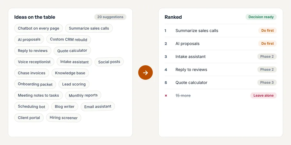 Illustrative before and after: twenty unranked AI ideas on the left, and on the right the same ideas reduced to a ranked list of five with the rest marked to leave alone.