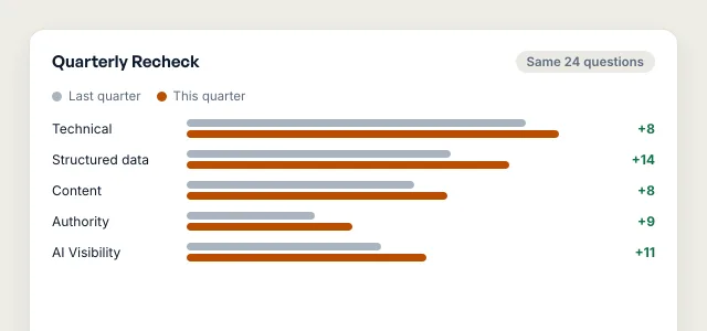 Illustrative Quarterly Recheck delta report comparing a fictional business's pillar scores across two quarters on the same question set.