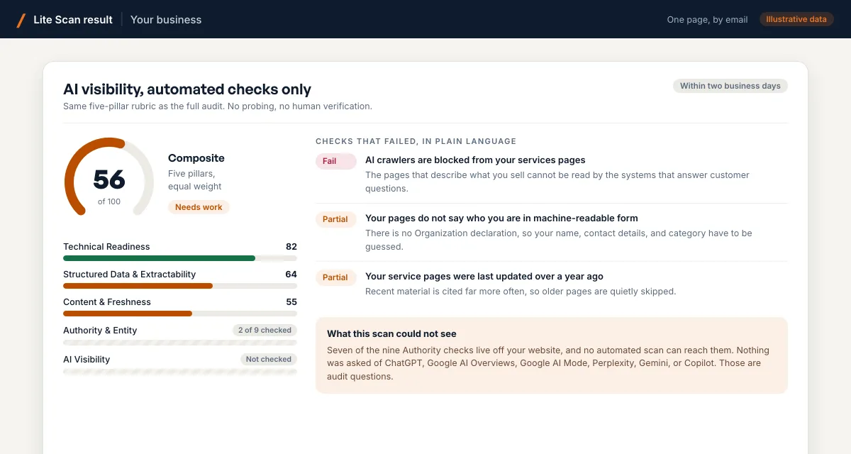 Illustrative one-page Lite Scan result for a fictional business: a composite score of 56 out of 100, three pillar scores, the Authority and AI Visibility pillars marked as not checked, three failed checks written in plain language, and a note saying what the scan could not see.