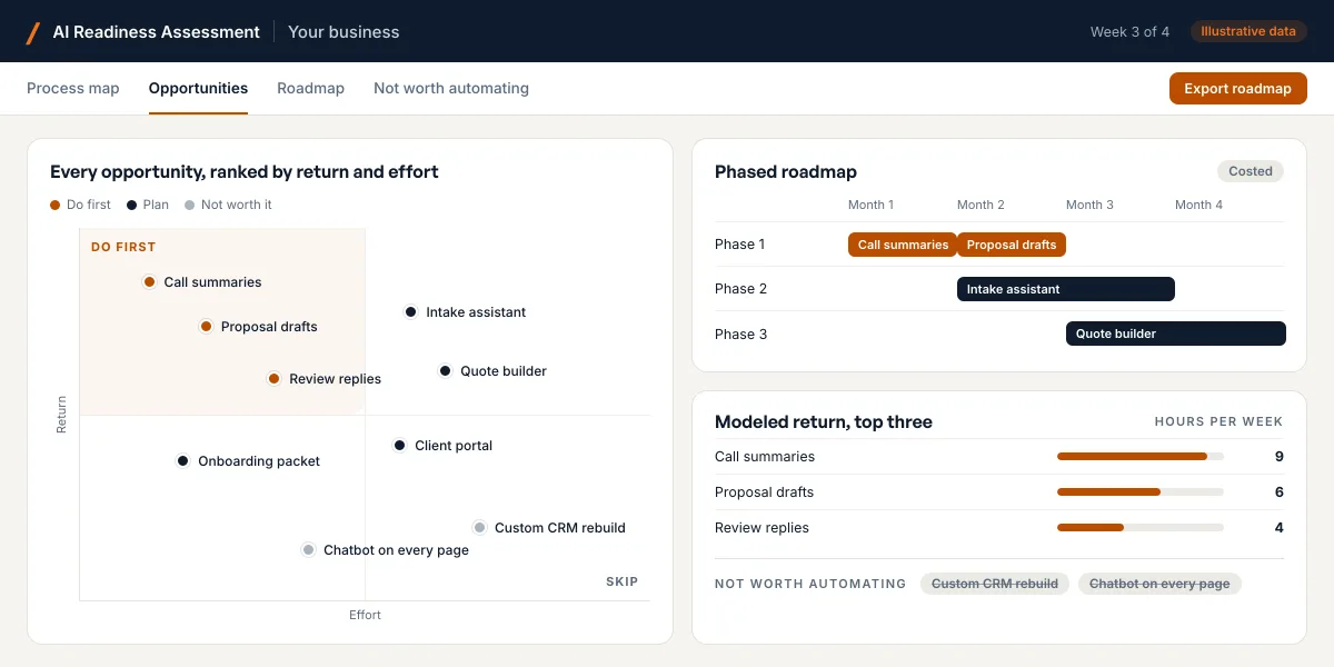 Illustrative AI Readiness Assessment for a fictional business: every opportunity plotted by return and effort, a phased roadmap, the modeled return on the top three, and the ideas judged not worth automating.
